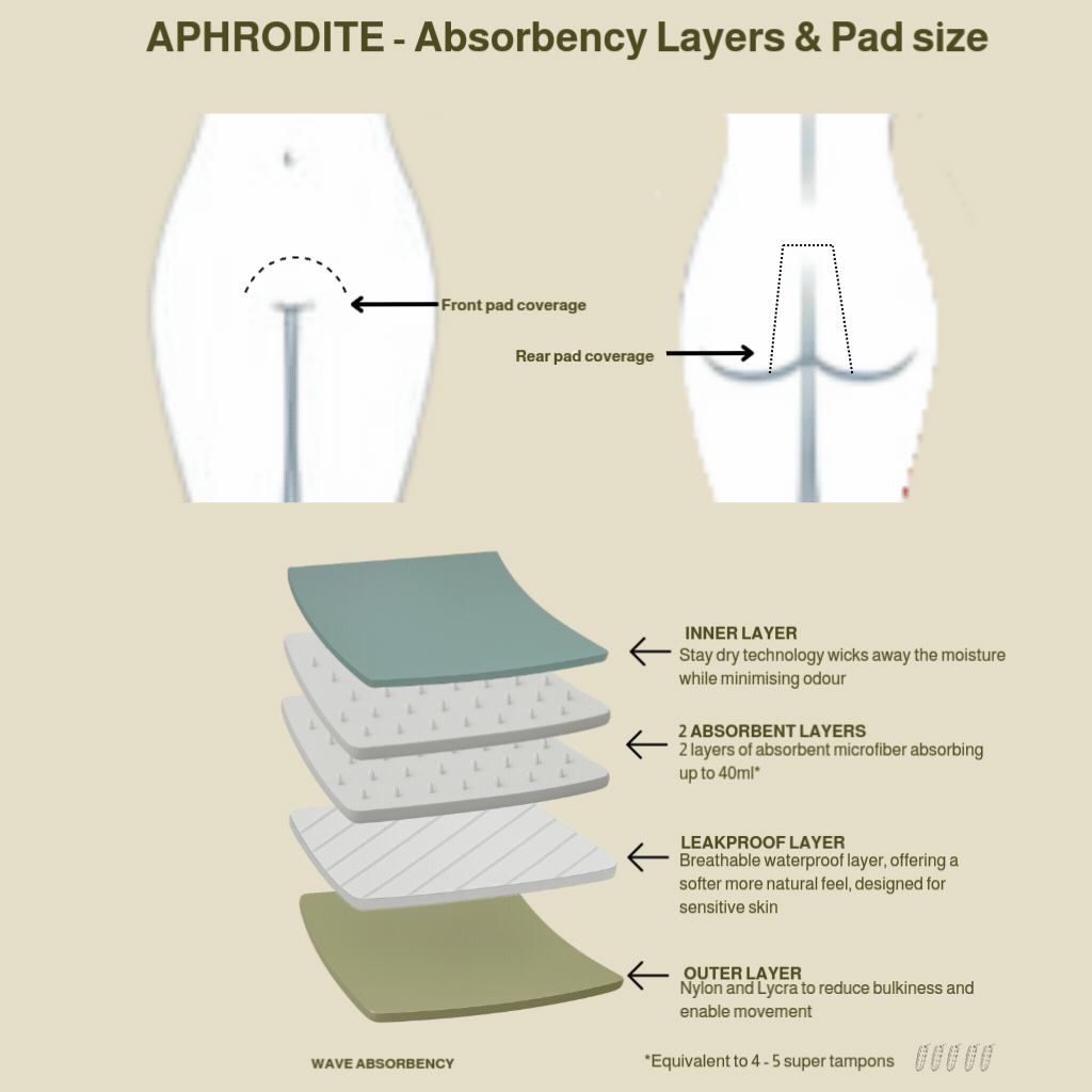 Aphrodite period shapewear pad coverage diagram — full front-to-back absorbency layers for heavy flow, Calm Curve Australia