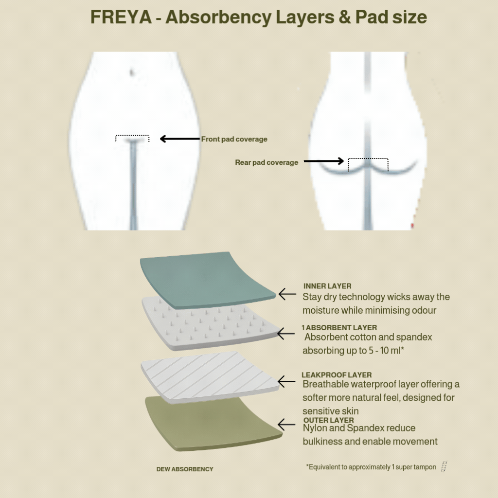 Freya period shapewear pad coverage diagram — light absorbency layers for spotting and light flow, Calm Curve Australia