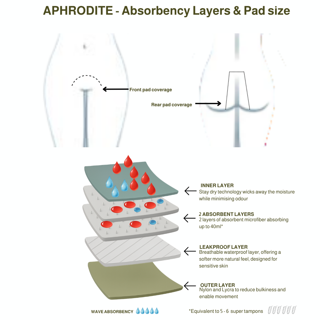 Diagram of period absorbency level of 6 super tampons for period proof shapewear with front zipper