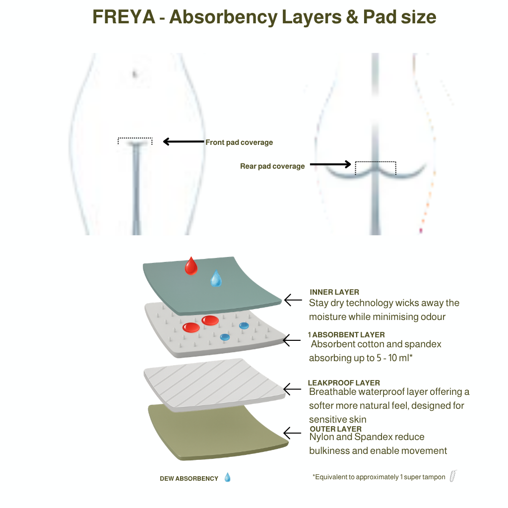 Diagram of FREYA period and incontinence  proof shapewear absorbency layers and pad size with labeled components.
