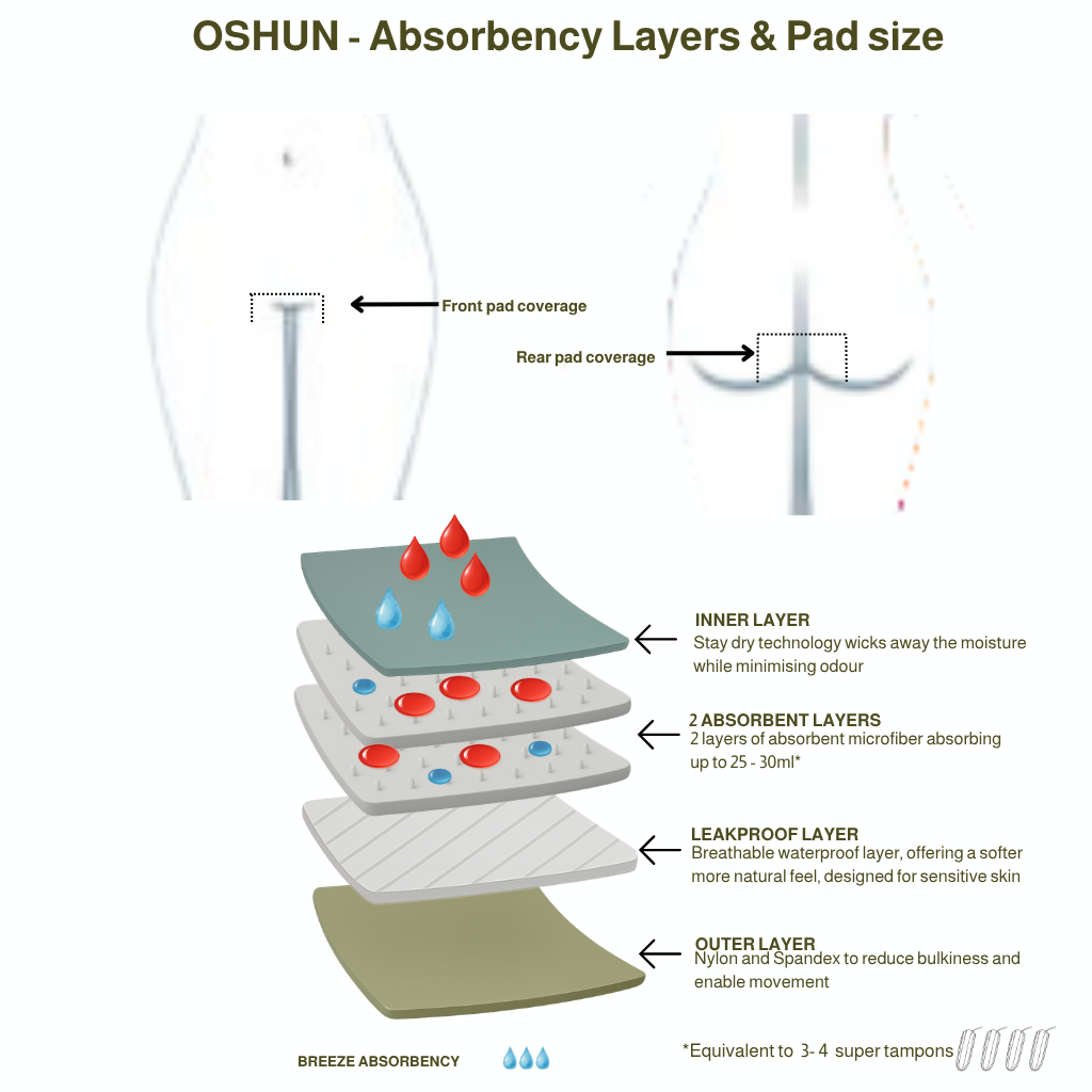 Diagram of OSHUN period absorbency layers and pad size with labeled components.
